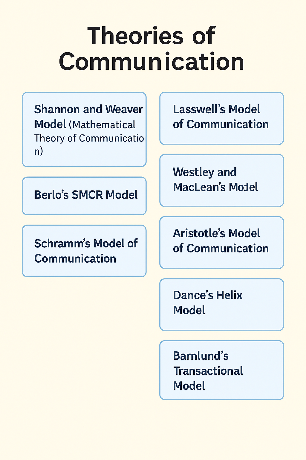 Theories of communication in detail studies.