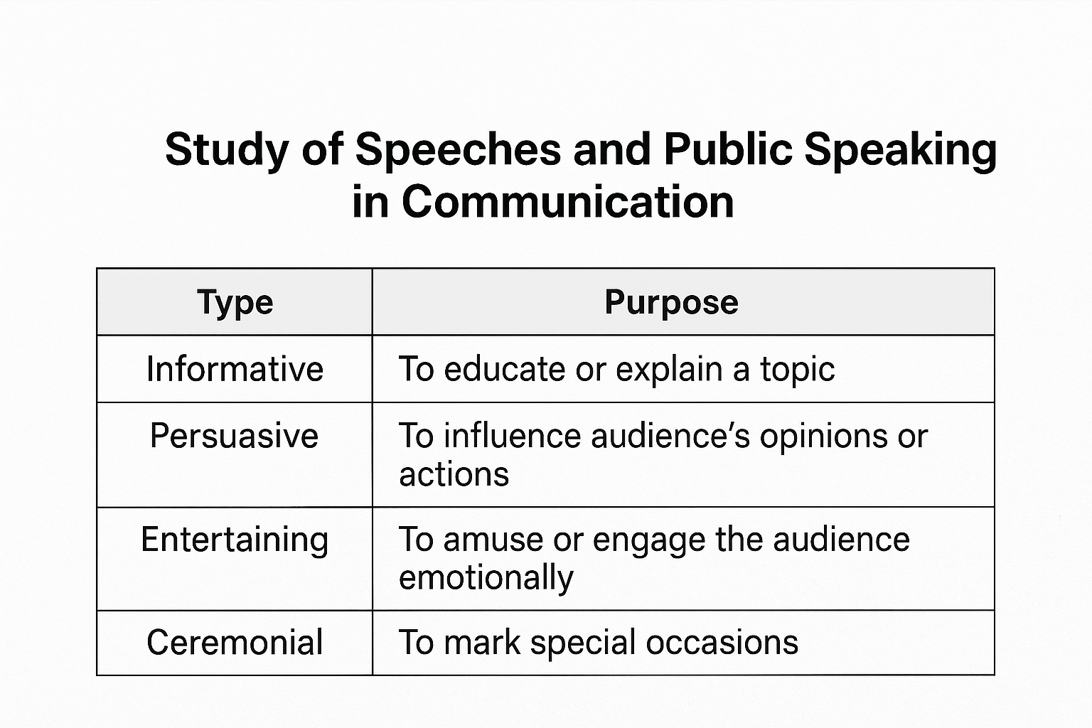 Write a study of speeches and public speaking in communication skills 