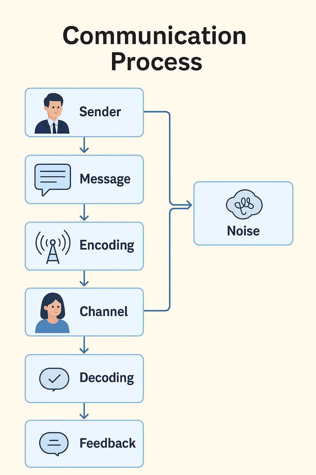 Define various steps involve in communication process. 