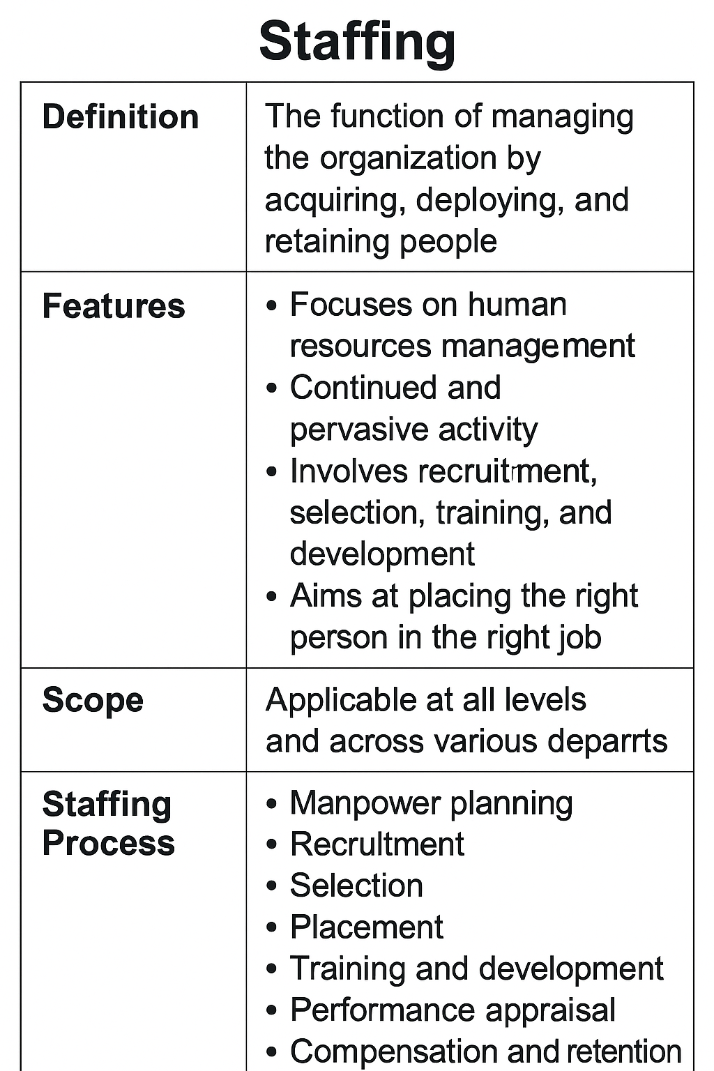 Staffing – Meaning, Definition, Features, Scope, and Process