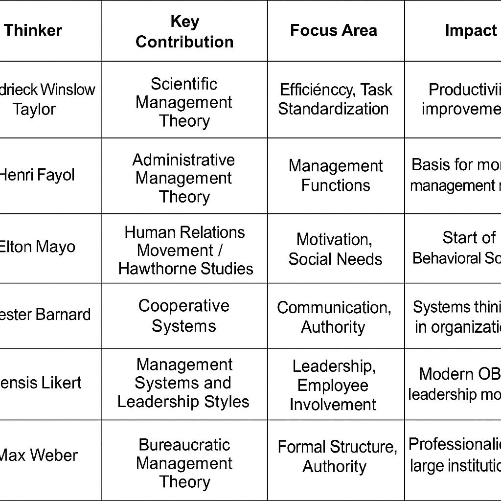 explanation of the contribution of key management thinkers: Frederick Taylor, Henri Fayol, Elton Mayo, Chester Barnard, Rensis Likert, and Max Weber.